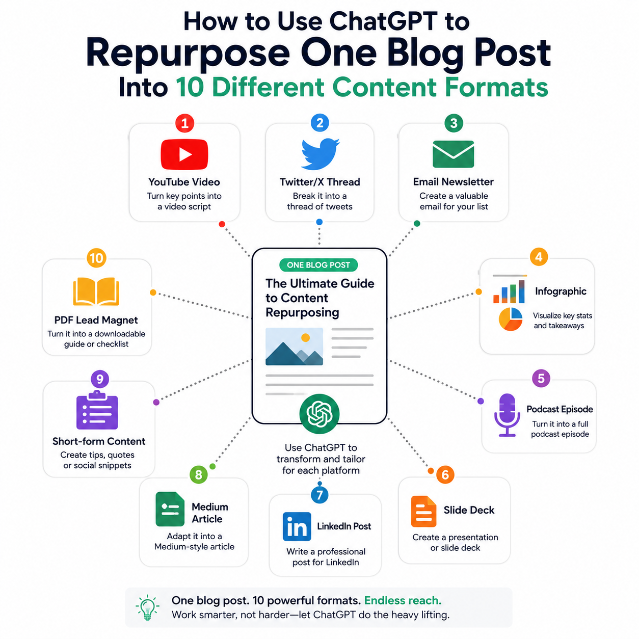How to Use ChatGPT to Repurpose One Blog Post Into 10 Formats