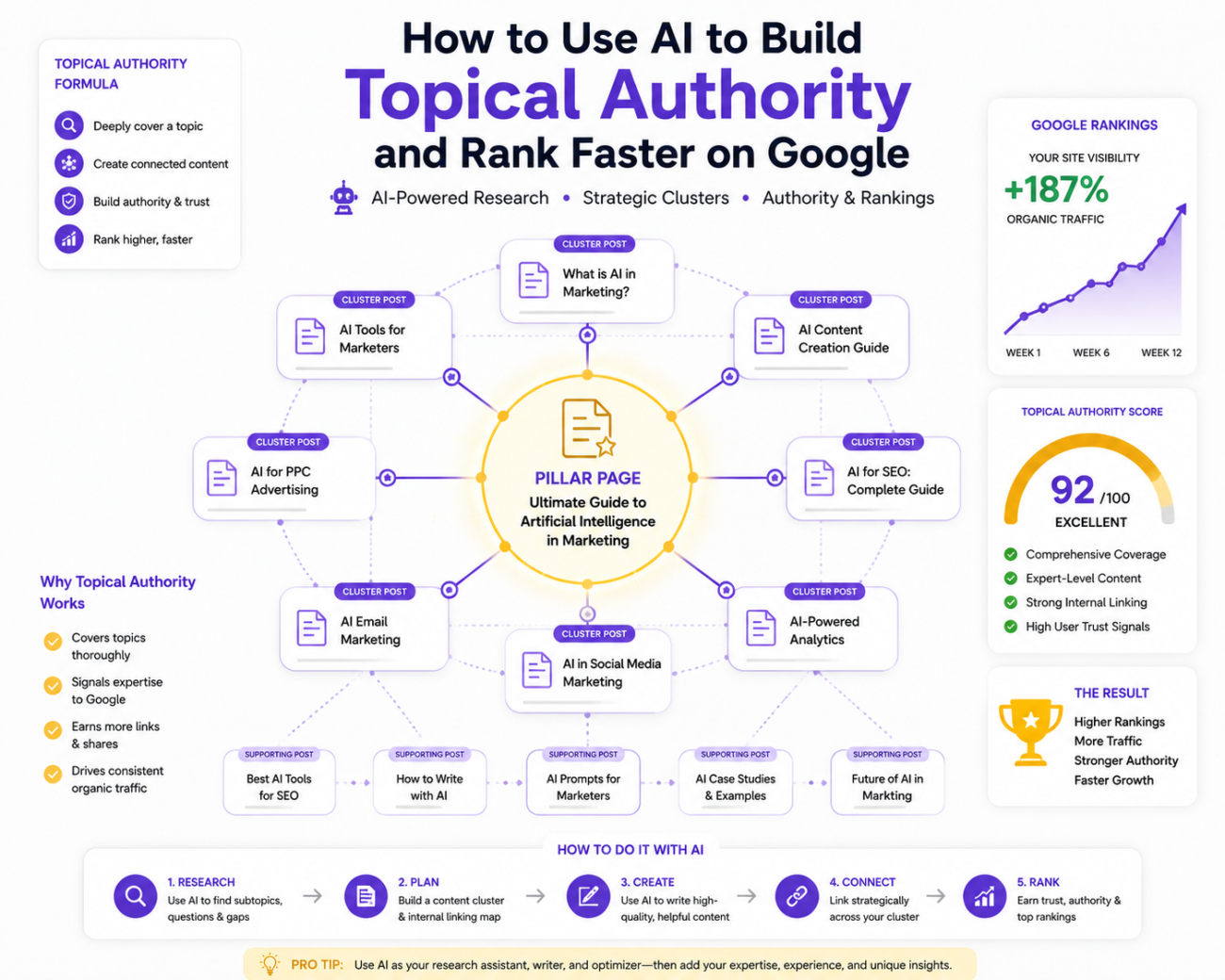 8 Ways AI Can Help You Grow a Blog to 10,000 Visitors